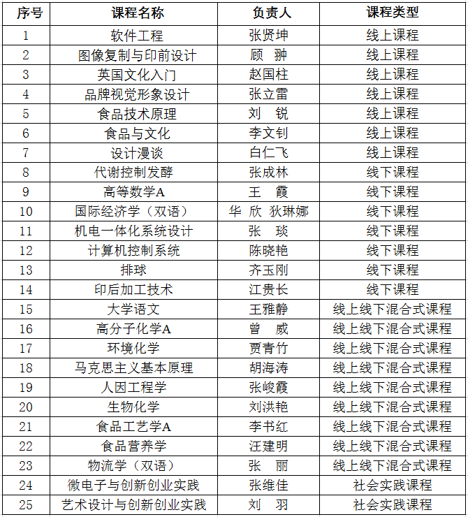 我校25门课程获批第二批天津市一流本科课程