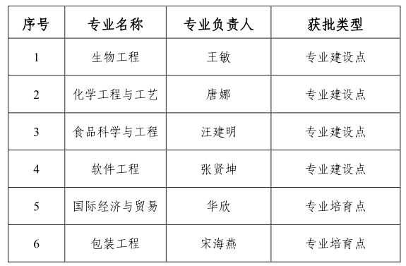 【牢记嘱托见行见效】喜报！天津科技大学获批首批天津市产教融合型品牌专业