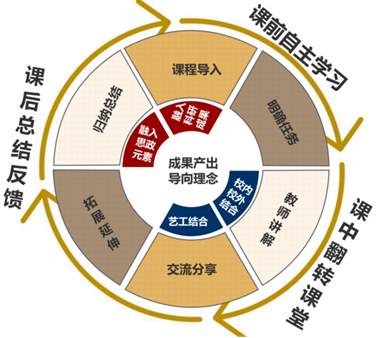 教学创新心语艺术设计学院纪向宏成果产出导向的三环六步两融入两结合